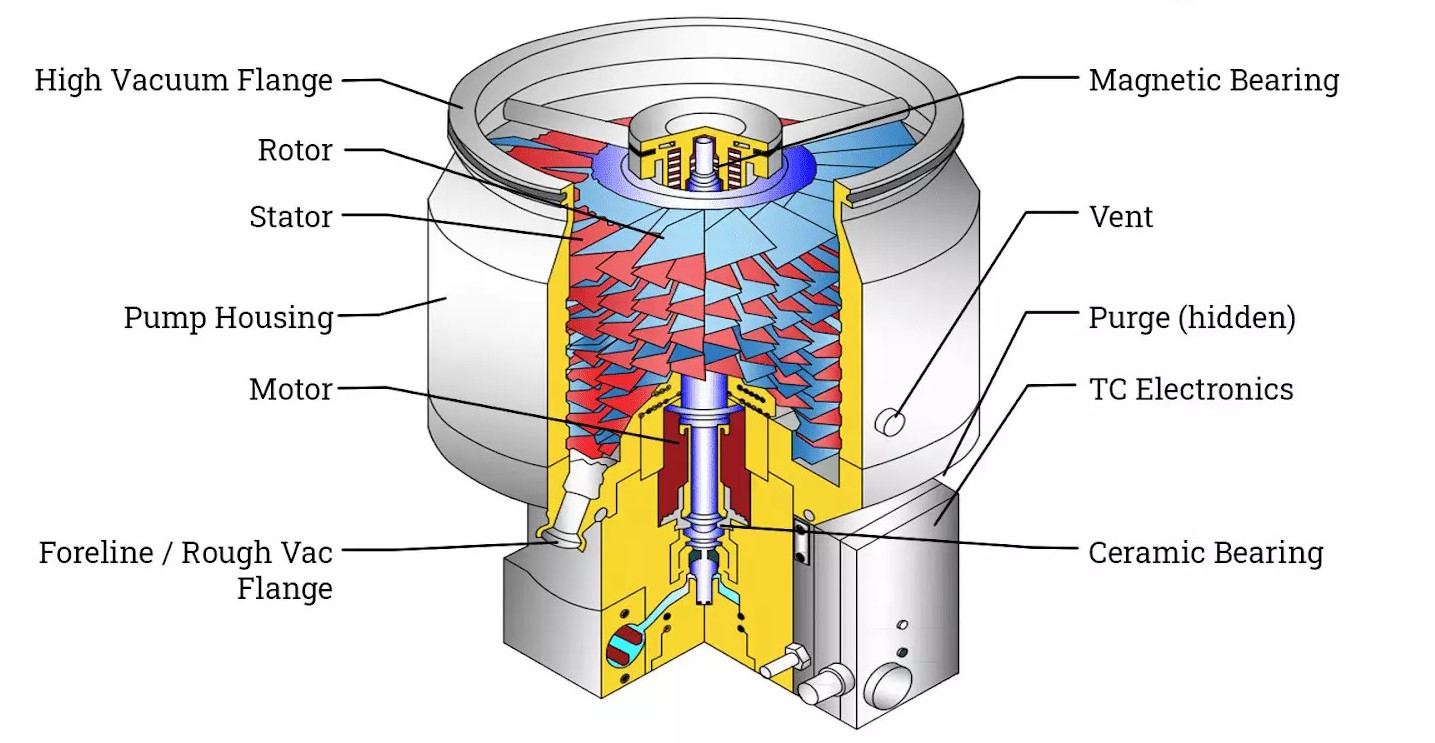 Turbomolecular VacuumPump